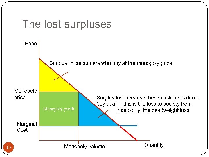 The lost surpluses Price Surplus of consumers who buy at the monopoly price Monopoly