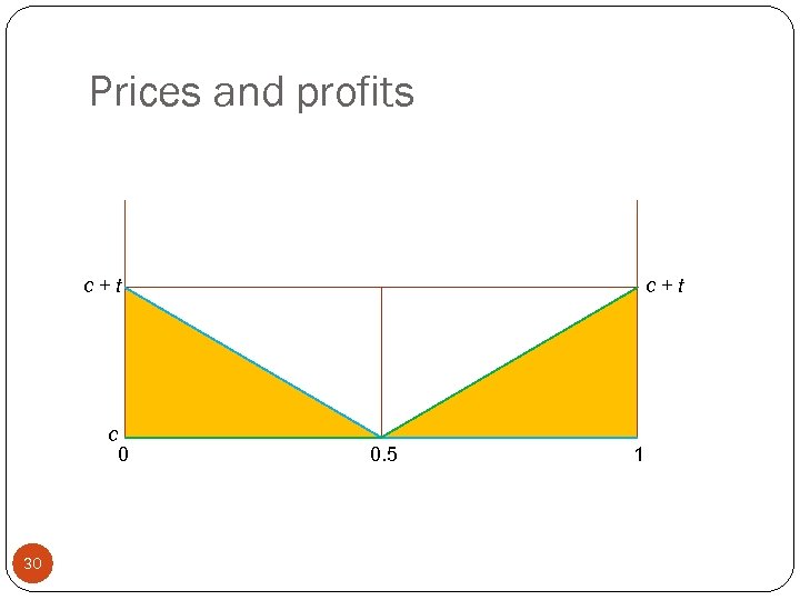 Prices and profits c+t c 30 0 c+t 0. 5 1 