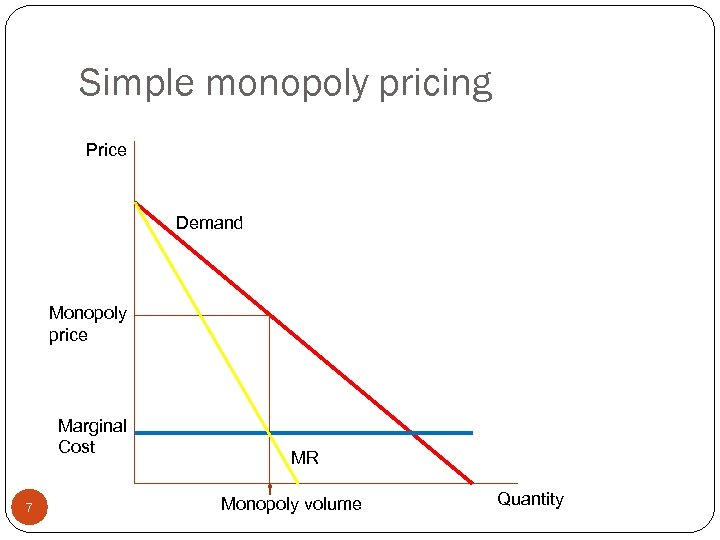 Simple monopoly pricing Price Demand Monopoly price Marginal Cost 7 MR Monopoly volume Quantity