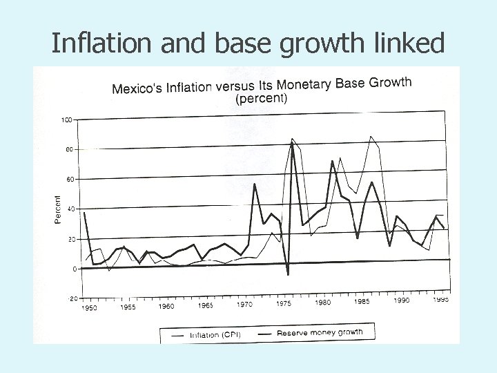 Inflation and base growth linked 