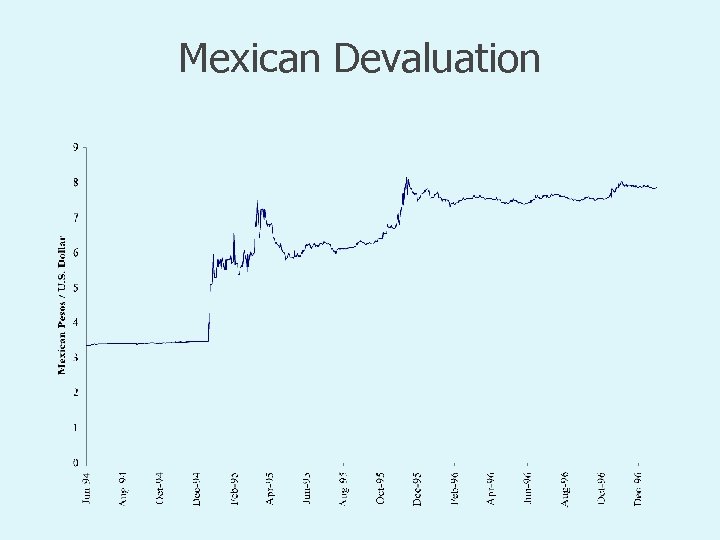 Mexican Devaluation 