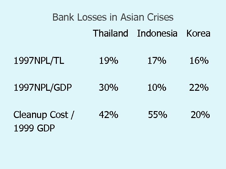 Bank Losses in Asian Crises Thailand Indonesia Korea 1997 NPL/TL 19% 17% 16% 1997