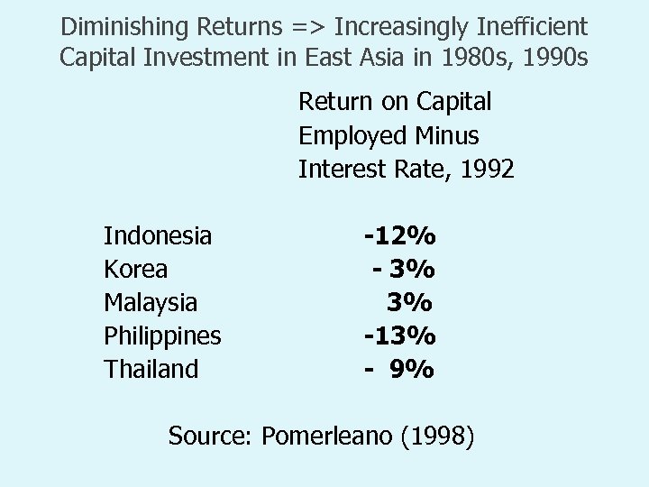 Diminishing Returns => Increasingly Inefficient Capital Investment in East Asia in 1980 s, 1990