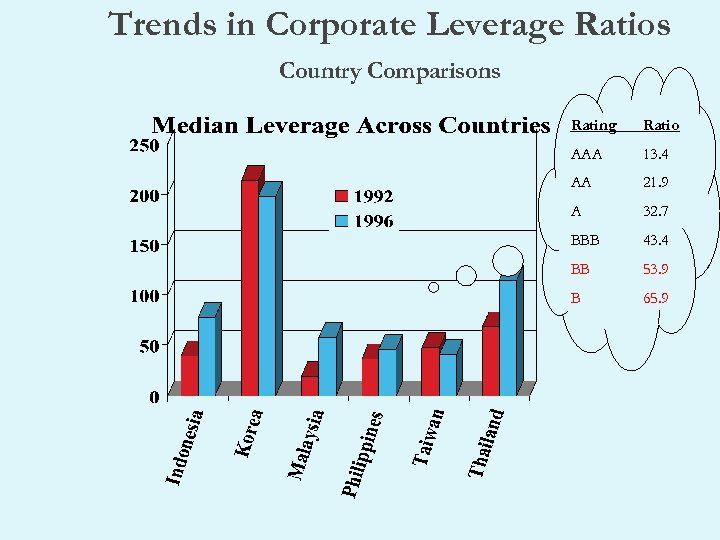 Trends in Corporate Leverage Ratios Country Comparisons Rating Ratio AAA 13. 4 AA 21.