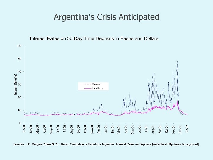 Argentina’s Crisis Anticipated Interest Rates on 30 -Day Time Deposits in Pesos and Dollars