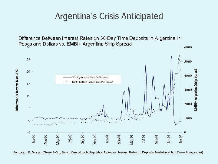 Argentina’s Crisis Anticipated Difference Between Interest Rates on 30 -Day Time Deposits in Argentina