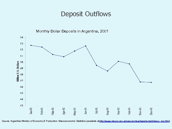 Deposit Outflows Monthly Dollar Deposits in Argentina, 2001 Source: Argentina Ministry of Economy &