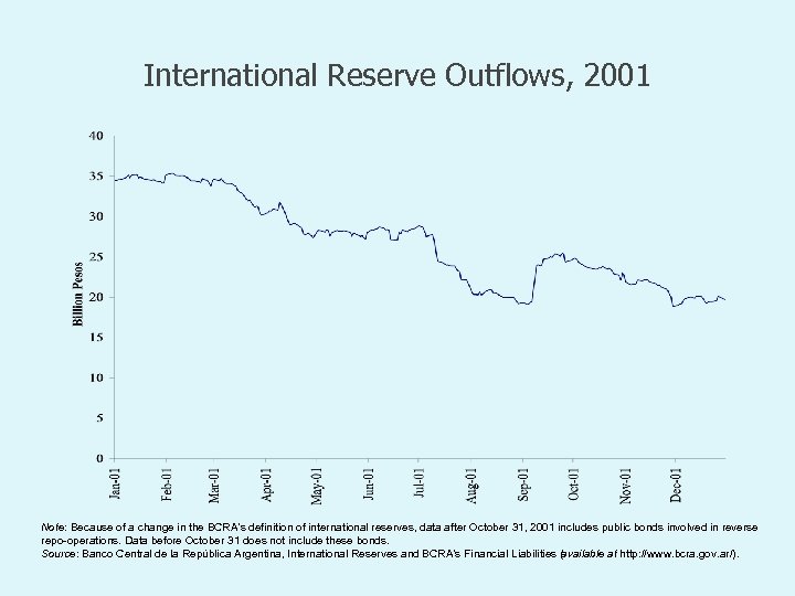 International Reserve Outflows, 2001 Note: Because of a change in the BCRA’s definition of