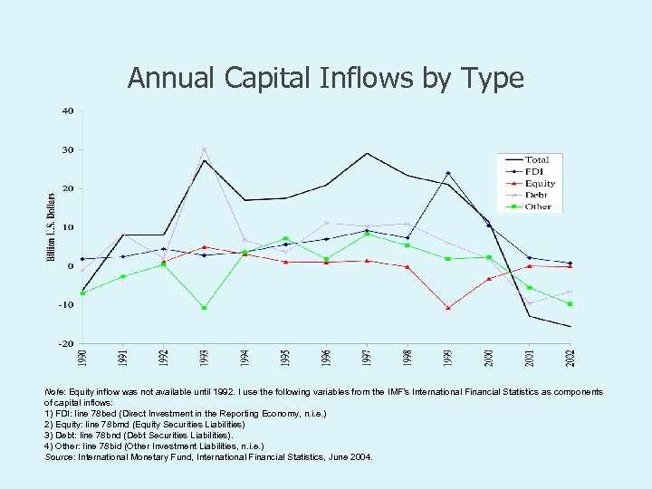 Annual Capital Inflows by Type Note: Equity inflow was not available until 1992. I