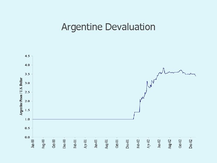 Argentine Devaluation 