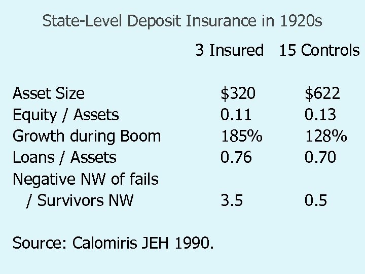 State-Level Deposit Insurance in 1920 s 3 Insured 15 Controls Asset Size Equity /