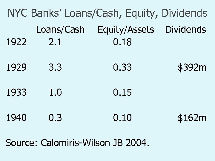 NYC Banks’ Loans/Cash, Equity, Dividends Loans/Cash 1922 2. 1 Equity/Assets 0. 18 1929 3.
