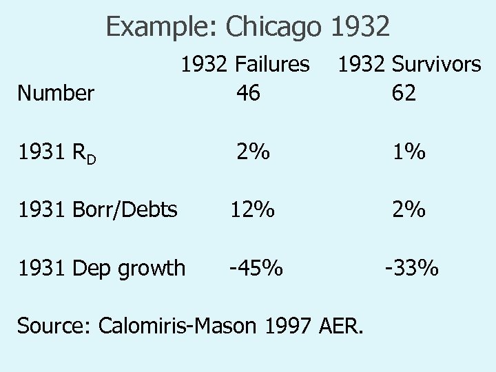 Example: Chicago 1932 Number 1932 Failures 46 1931 RD 1932 Survivors 62 2% 1%