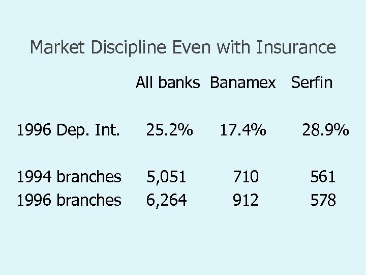 Market Discipline Even with Insurance All banks Banamex Serfin 1996 Dep. Int. 25. 2%