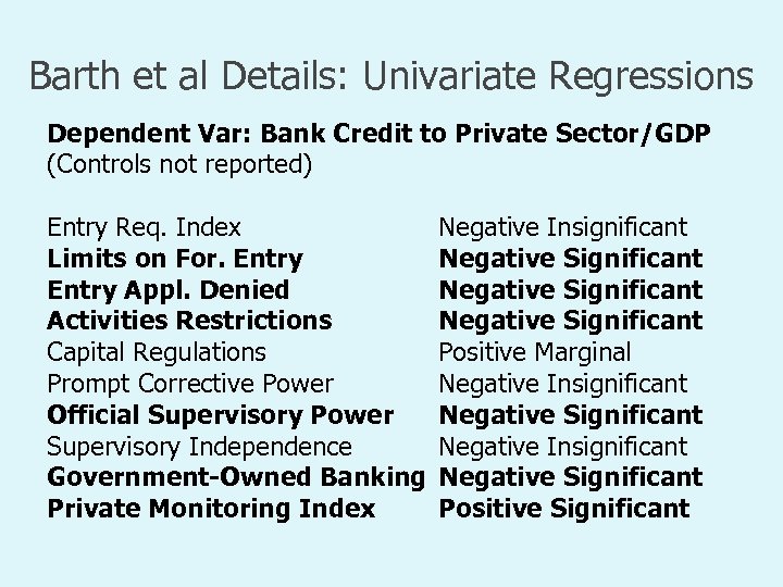 Barth et al Details: Univariate Regressions Dependent Var: Bank Credit to Private Sector/GDP (Controls