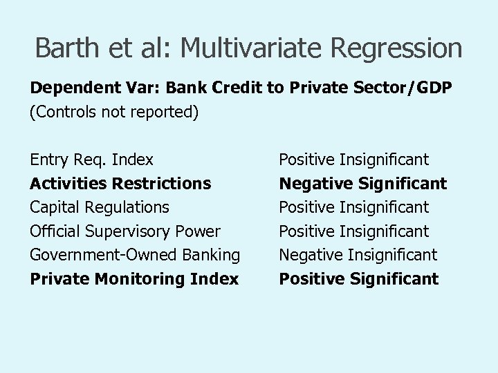 Barth et al: Multivariate Regression Dependent Var: Bank Credit to Private Sector/GDP (Controls not