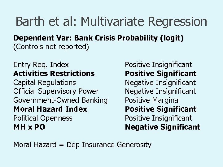 Barth et al: Multivariate Regression Dependent Var: Bank Crisis Probability (logit) (Controls not reported)
