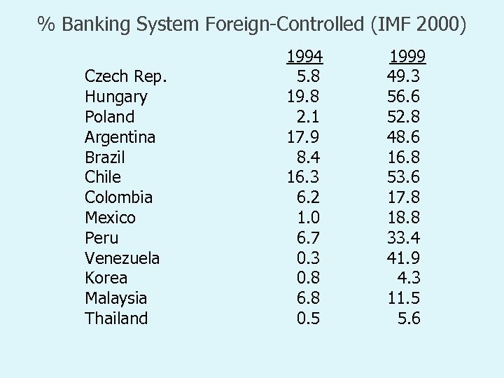 % Banking System Foreign-Controlled (IMF 2000) Czech Rep. Hungary Poland Argentina Brazil Chile Colombia