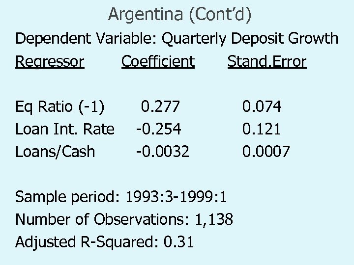 Argentina (Cont’d) Dependent Variable: Quarterly Deposit Growth Regressor Coefficient Stand. Error Eq Ratio (-1)