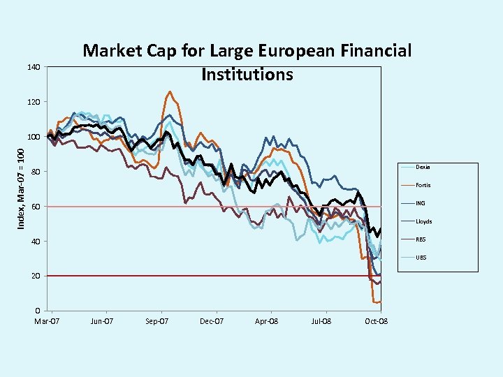 140 Market Cap for Large European Financial Institutions 120 Index, Mar-07 = 100 Dexia