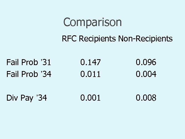 Comparison RFC Recipients Non-Recipients Fail Prob ’ 31 Fail Prob ’ 34 0. 147