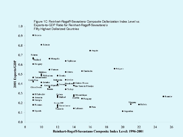 Figure 1 C: Reinhart-Rogoff-Savastano Composite Dollarization Index Level vs. Exports-to-GDP Ratio for Reinhart-Rogoff-Savastano’s Fifty
