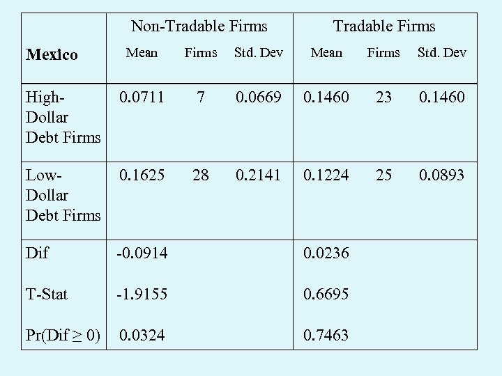  Non-Tradable Firms Std. Dev Mean Firms Std. Dev High 0. 0711 Dollar Debt