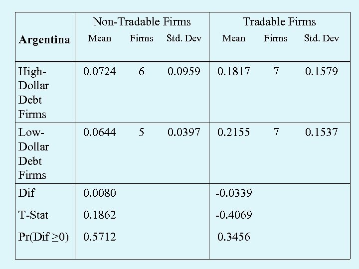  Non-Tradable Firms Mean Firms Std. Dev High. Dollar Debt Firms Low. Dollar Debt