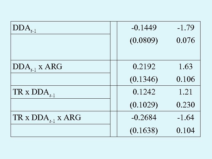 DDAt-1 -0. 1449 -1. 79 (0. 0809) 0. 076 0. 2192 1. 63 (0.