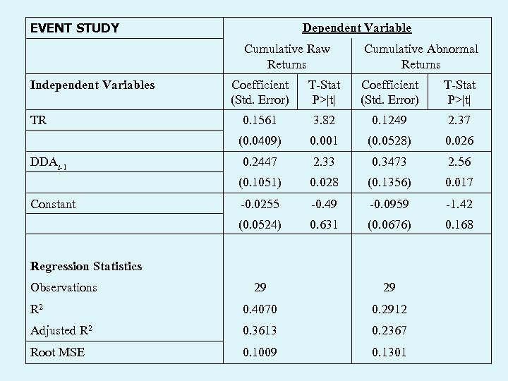 EVENT STUDY Dependent Variable Cumulative Raw Returns Independent Variables Cumulative Abnormal Returns Coefficient (Std.