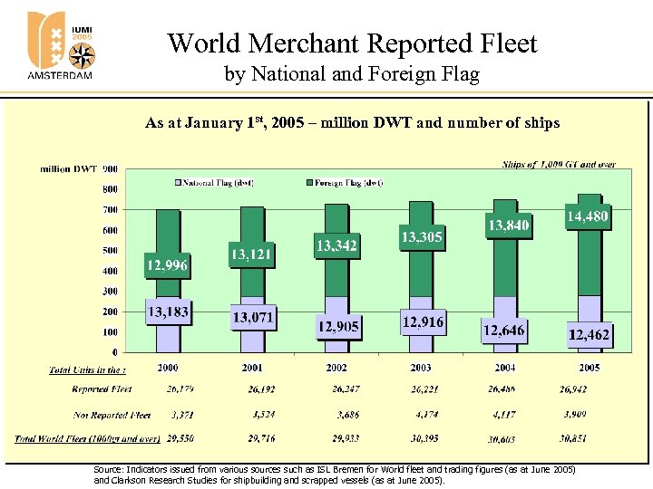 World Merchant Reported Fleet by National and Foreign Flag As at January 1 st,