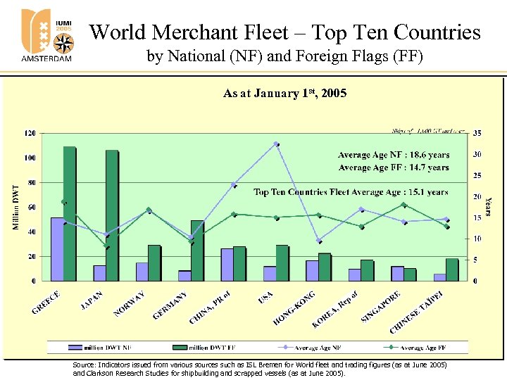 World Merchant Fleet – Top Ten Countries by National (NF) and Foreign Flags (FF)