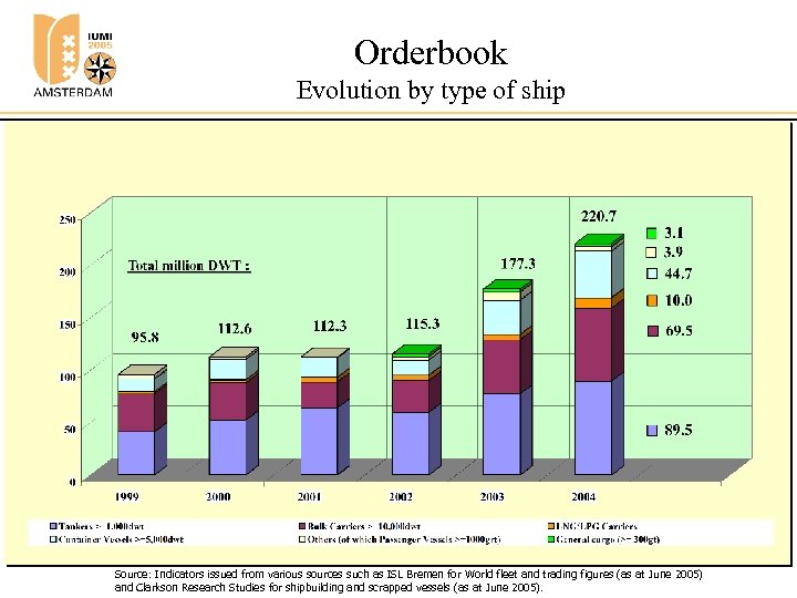 Orderbook Evolution by type of ship Source: Indicators issued from various sources such as