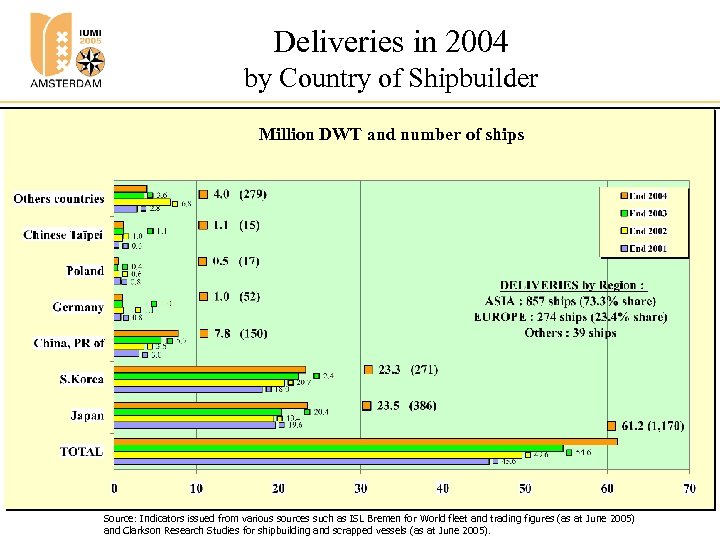 Deliveries in 2004 by Country of Shipbuilder Million DWT and number of ships Source: