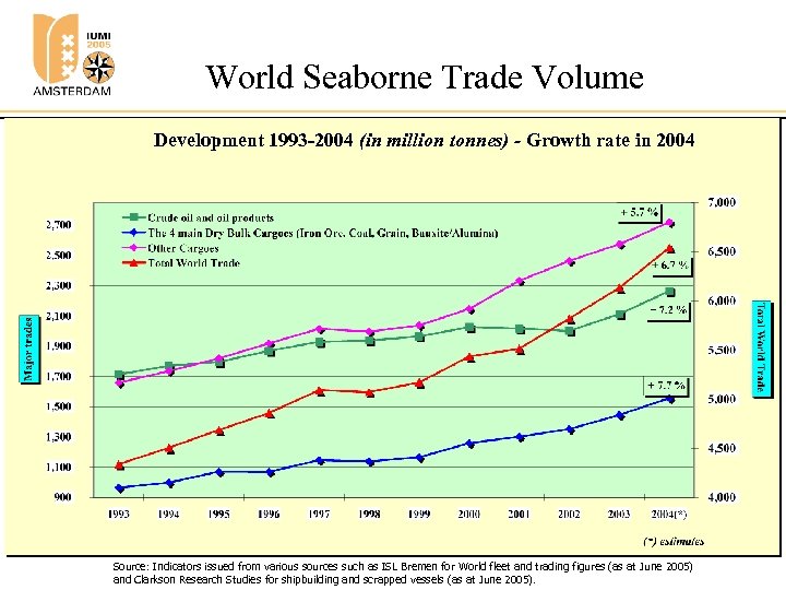 World Seaborne Trade Volume Development 1993 -2004 (in million tonnes) - Growth rate in