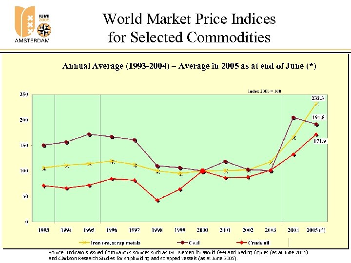 World Market Price Indices for Selected Commodities Annual Average (1993 -2004) – Average in