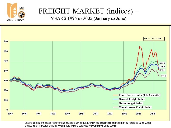 FREIGHT MARKET (indices) – YEARS 1995 to 2005 (January to June) Source: Indicators issued