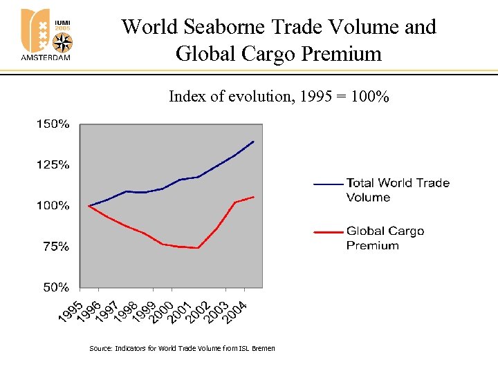 World Seaborne Trade Volume and Global Cargo Premium Index of evolution, 1995 = 100%