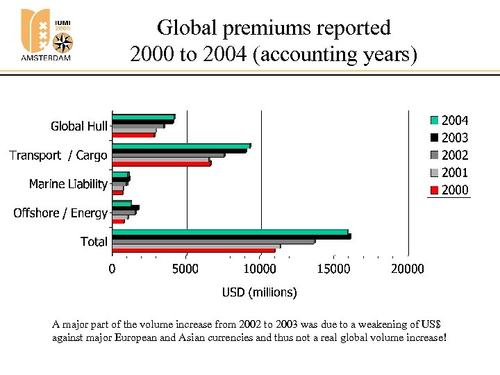 Global premiums reported 2000 to 2004 (accounting years) A major part of the volume