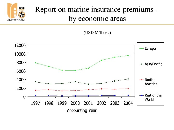 Report on marine insurance premiums – by economic areas (USD Millions) 