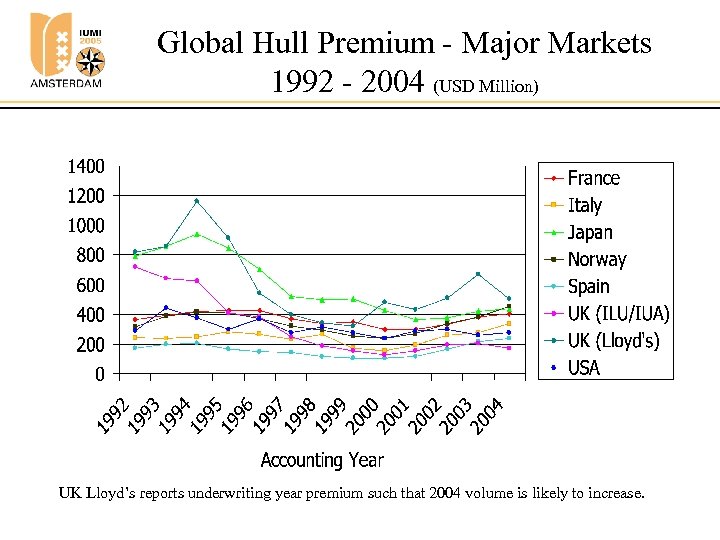 Global Hull Premium - Major Markets 1992 - 2004 (USD Million) UK Lloyd’s reports