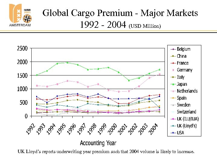 Global Cargo Premium - Major Markets 1992 - 2004 (USD Million) UK Lloyd’s reports