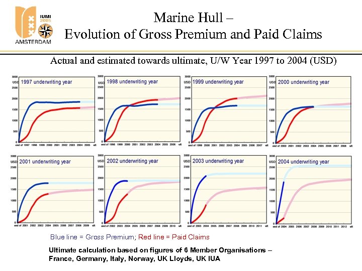 Marine Hull – Evolution of Gross Premium and Paid Claims Actual and estimated towards