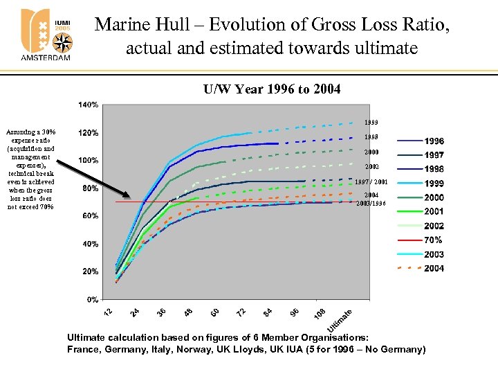 Marine Hull – Evolution of Gross Loss Ratio, actual and estimated towards ultimate U/W