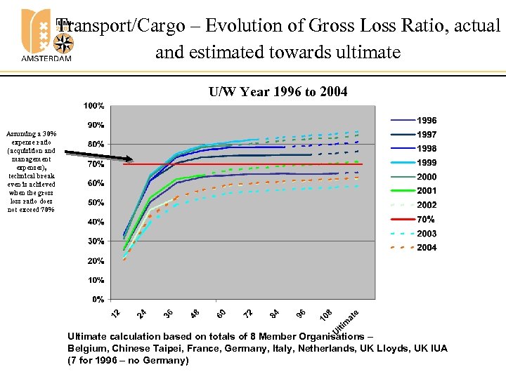 Transport/Cargo – Evolution of Gross Loss Ratio, actual and estimated towards ultimate U/W Year