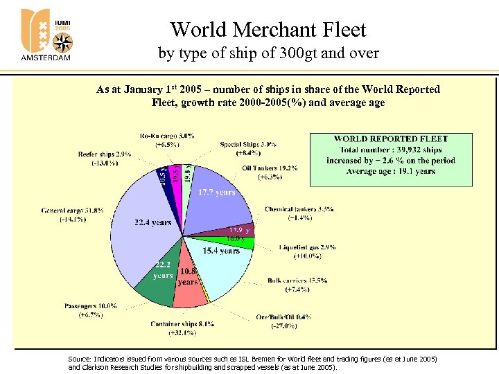 World Merchant Fleet by type of ship of 300 gt and over As at