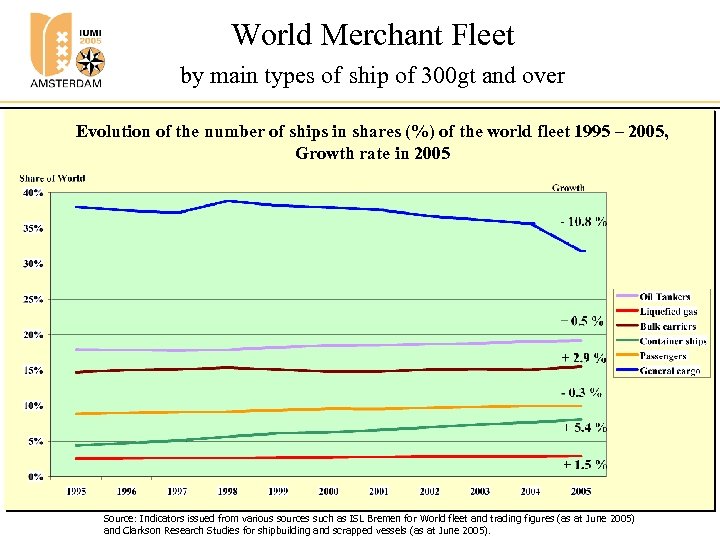 World Merchant Fleet by main types of ship of 300 gt and over Evolution