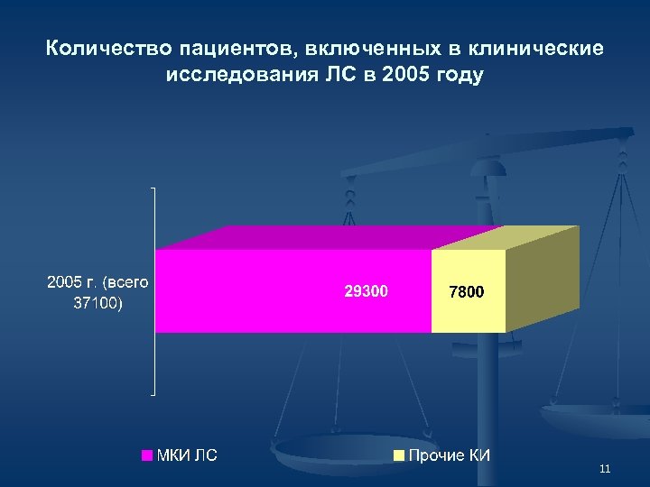 Количество пациентов, включенных в клинические исследования ЛС в 2005 году 11 