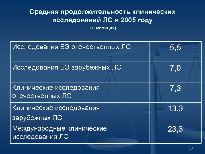 Этапы клинических исследований лекарственных средств.