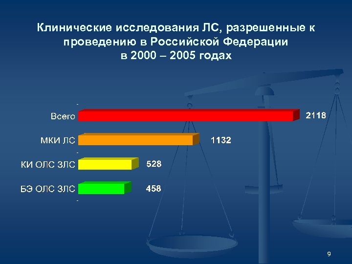 Клинические исследования ЛС, разрешенные к проведению в Российской Федерации в 2000 – 2005 годах
